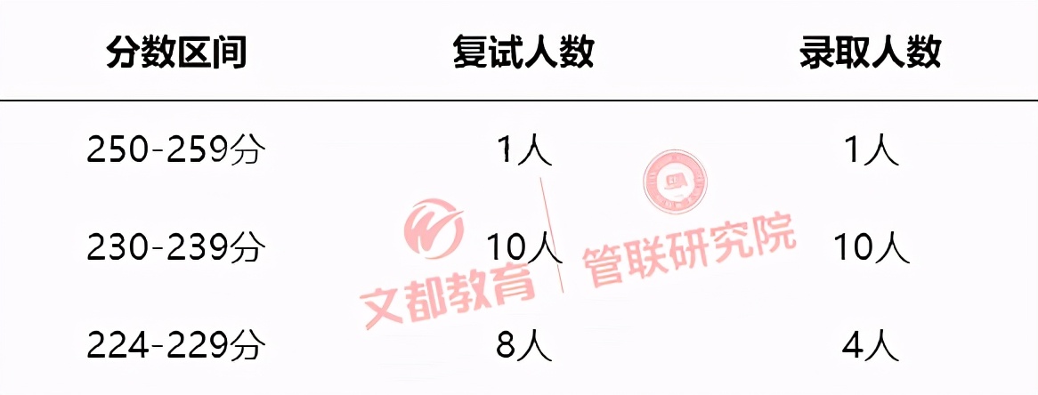 院校信息｜2021上海国家会计学院MPAcc/MAud录取情况分析