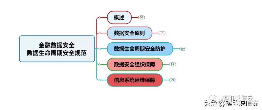 金融数据安全：数据生命周期安全规范思维导图