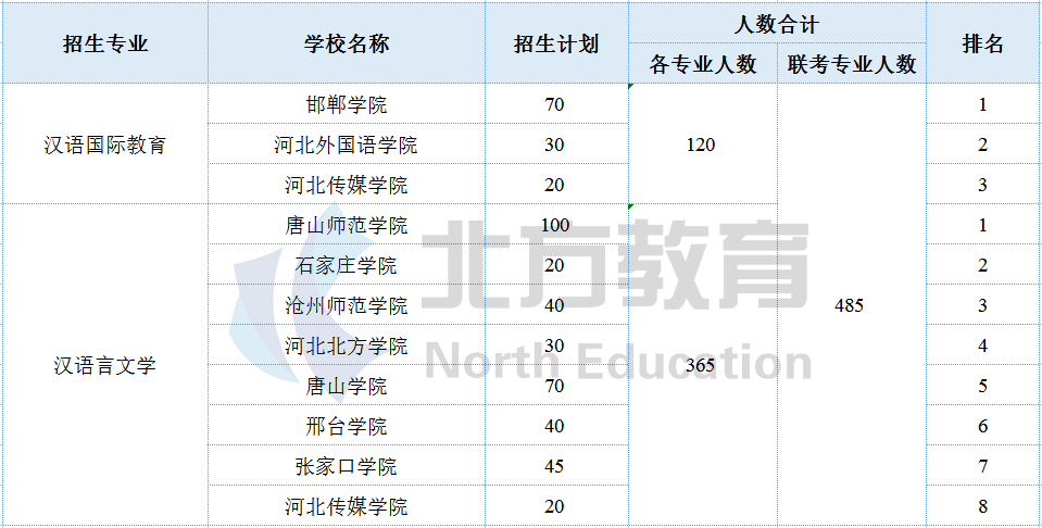 河北专接本各专业招生院校参考排名，志愿排序用得上