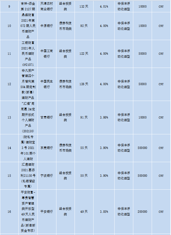 理财产品收益率(净值型理财产品收益率)