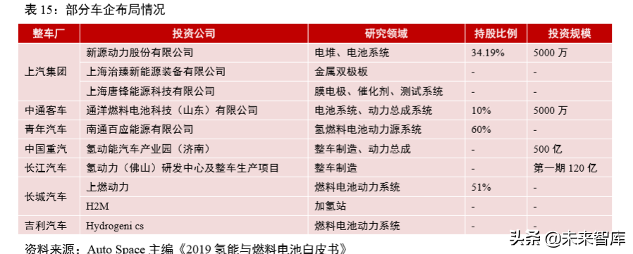 氢燃料电池汽车产业深度研究（61页）