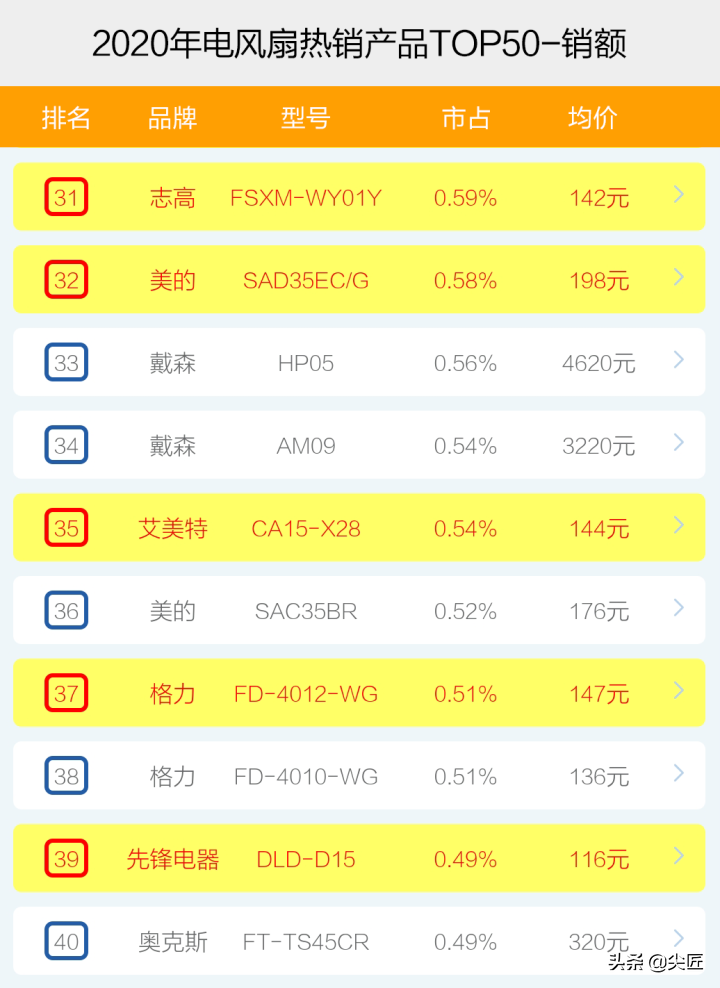 電風扇哪個牌子賣得好？2020年度電風扇十大品牌銷售數據透秘