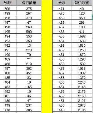山东4.8万考生无缘本科，滑档原因比较无奈，明年考生要注意