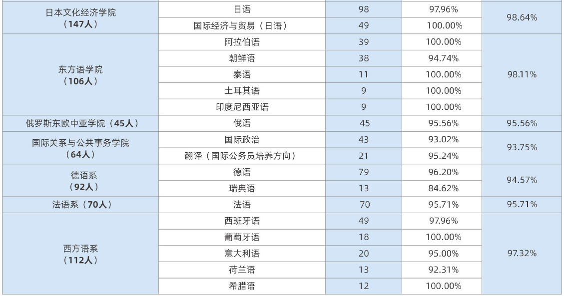 上海外国语大学2019届本科生：近三成出国（境），首选留沪就业