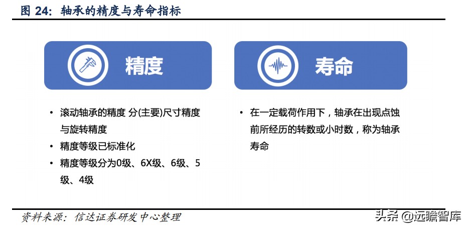 轴承行业：千亿级市场，欧美日八大集团垄断中高端，我国任重道远