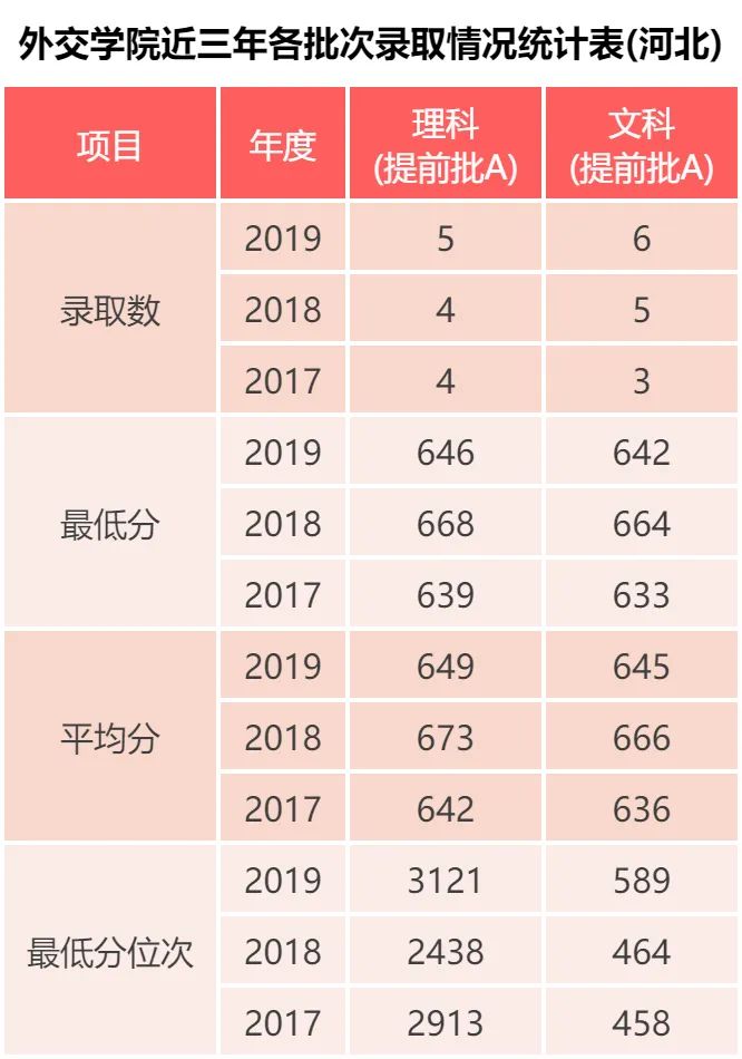 外交学院：超7成留京，涉“外”为主  2019各专业录取分数发布啦