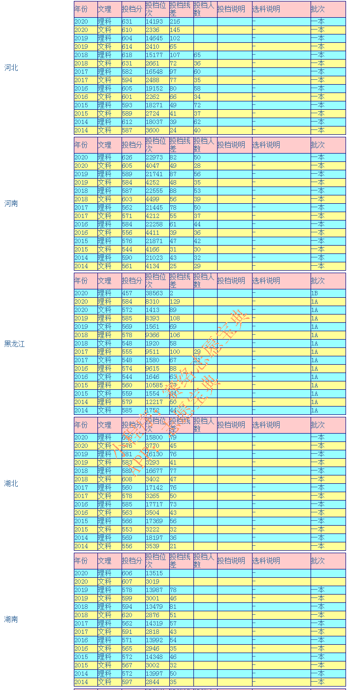 安徽大学录取分是多少？往年录取难度大吗？