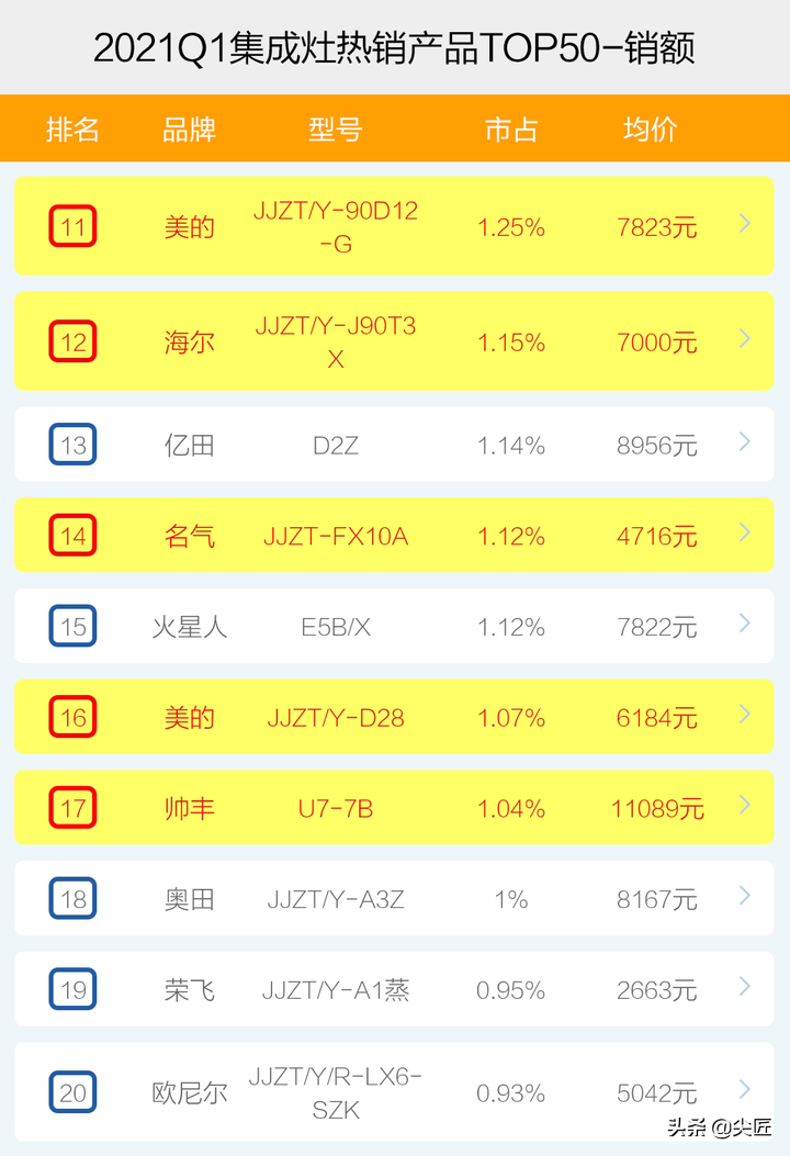 集成灶哪家强？2021年1季度TOP50爆款榜单透秘！集成灶值得购买吗