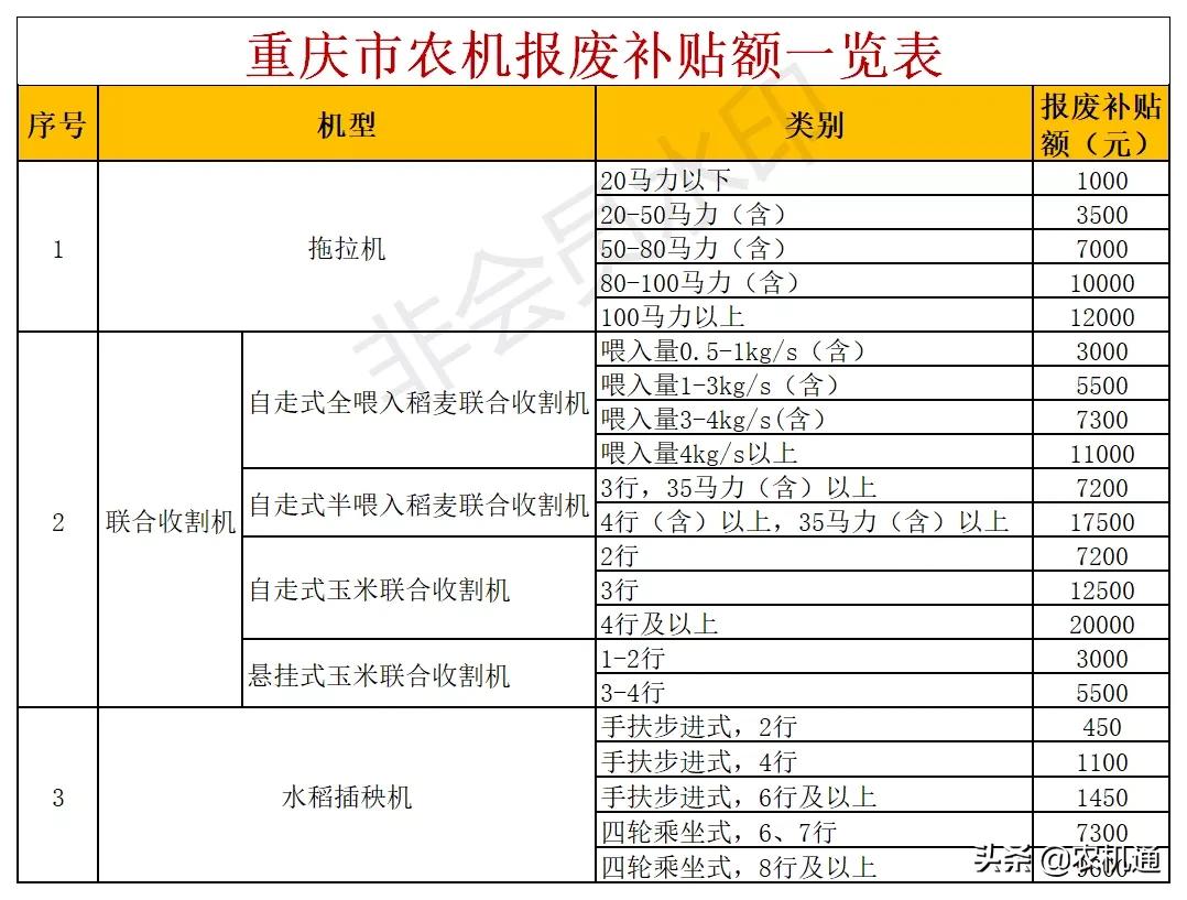 2020年，这些省（市）发布了农机报废更新补贴实施方案