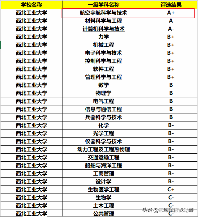 西安航空航天学院（西部公认的航天大学）