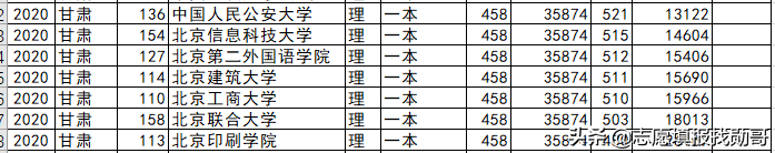 北京高校各省录取分盘点：这6所大学，最适合低分考生，请收藏