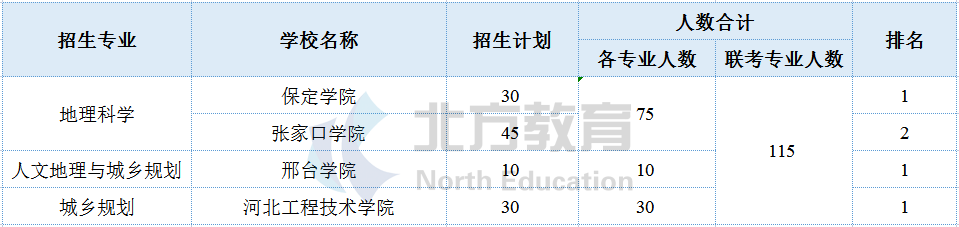 河北专接本各专业招生院校参考排名，志愿排序用得上