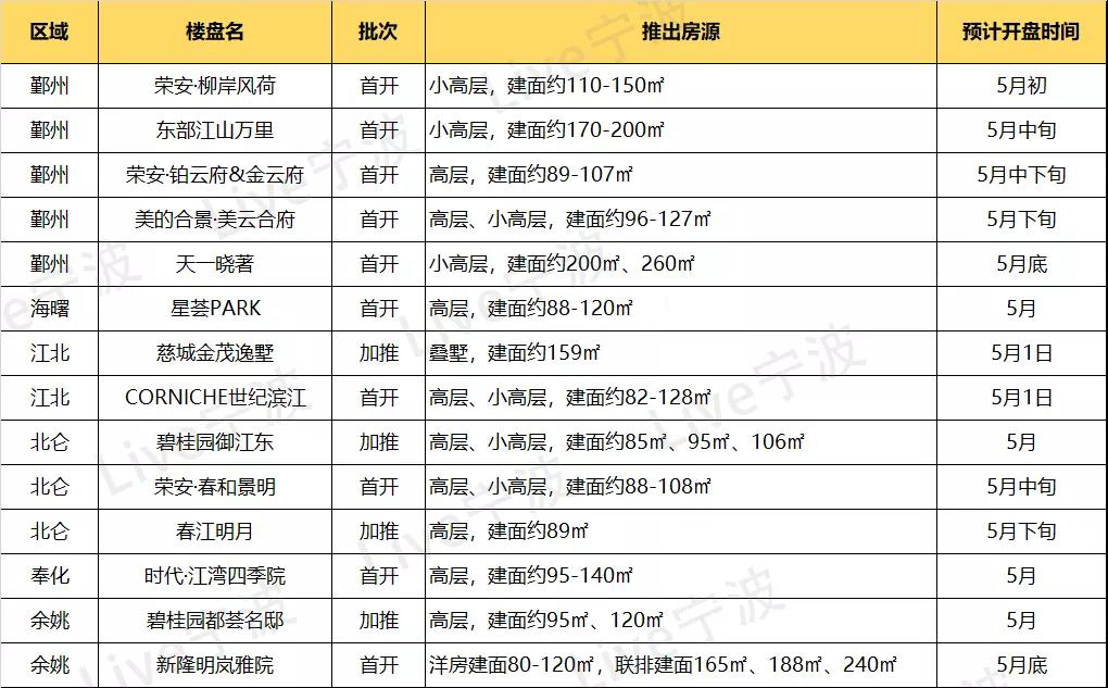 5月比银4更嗨！宁波14盘入市，刚需、改善、豪宅都在这里了