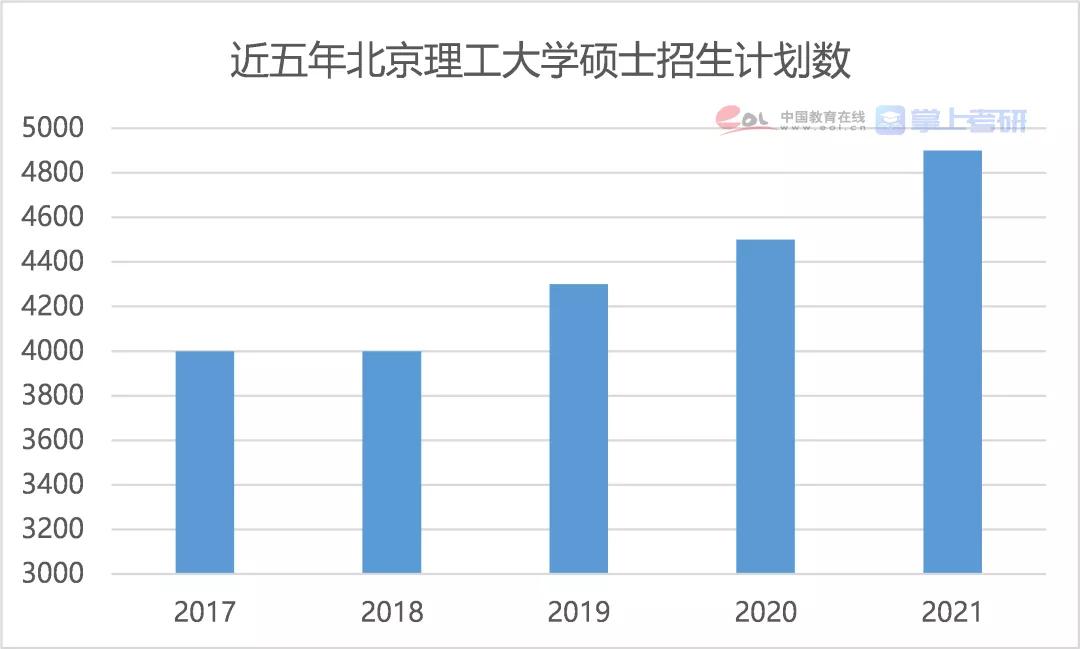 2021年全国研究生招生调查报告发布