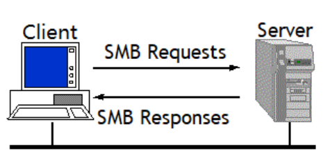 smb是什么意思，SMB，服务器消息块协议简介？
