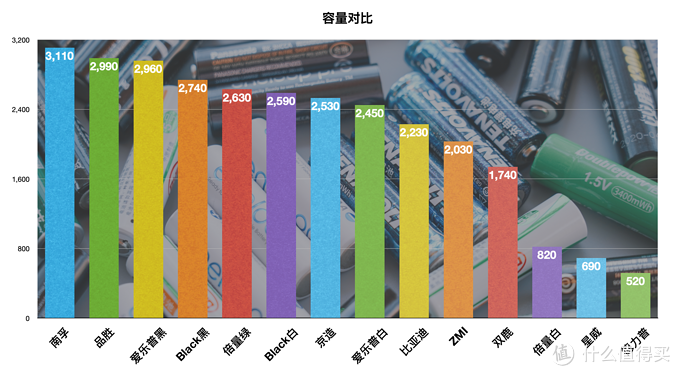 买了半辈子电池，才发现这样买得值：5号充电电池横评