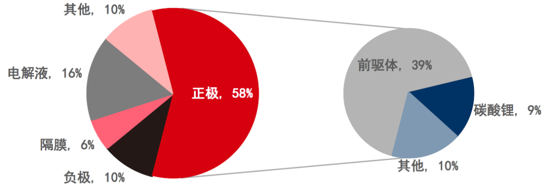 三元前驱体，千亿赛道有谁知道？