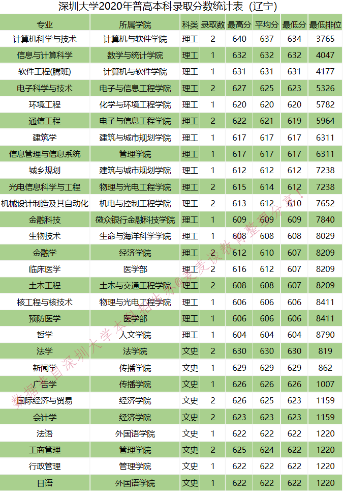 全国｜深圳大学2020在全国各省分专业录取分数及人数！含艺体