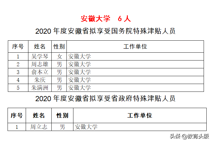 2020年国务院和省政府特殊津贴，安徽高校哪家强