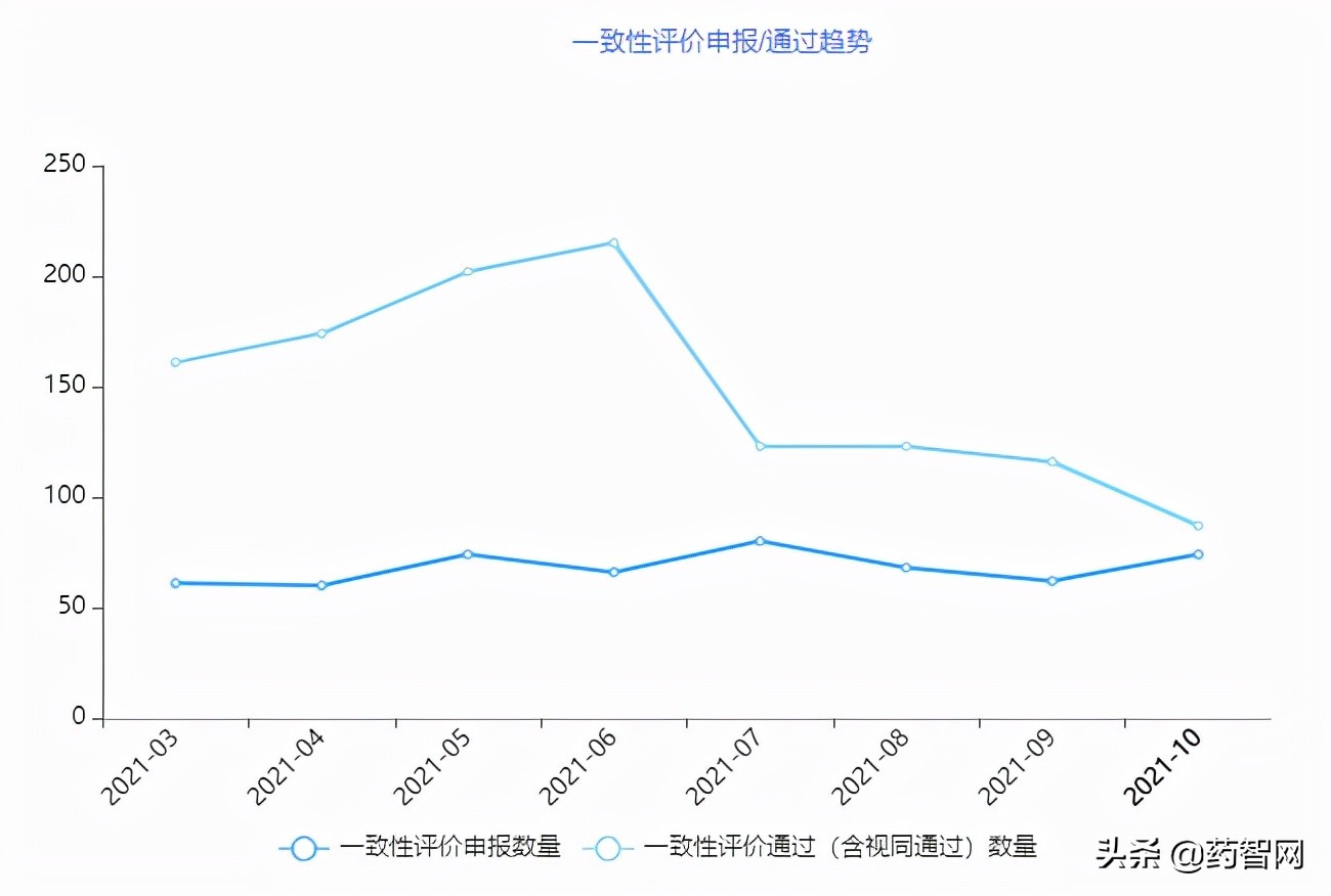 一致性评价报告 | 53个品种过评，5个品种首家过评