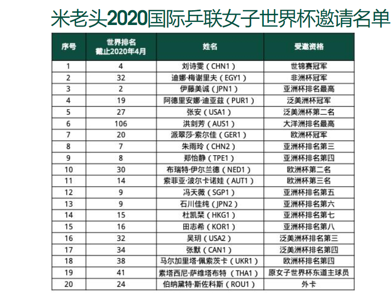 乒乓球世界杯多久举办一次(乒乓球世界杯在中国举办，16个备选名额，国际乒联1个不给中国)