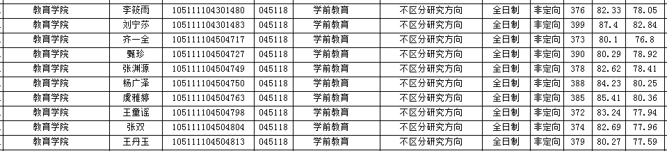 2021年华中师范大学教育学复试详解（附分数线、拟录取名单）