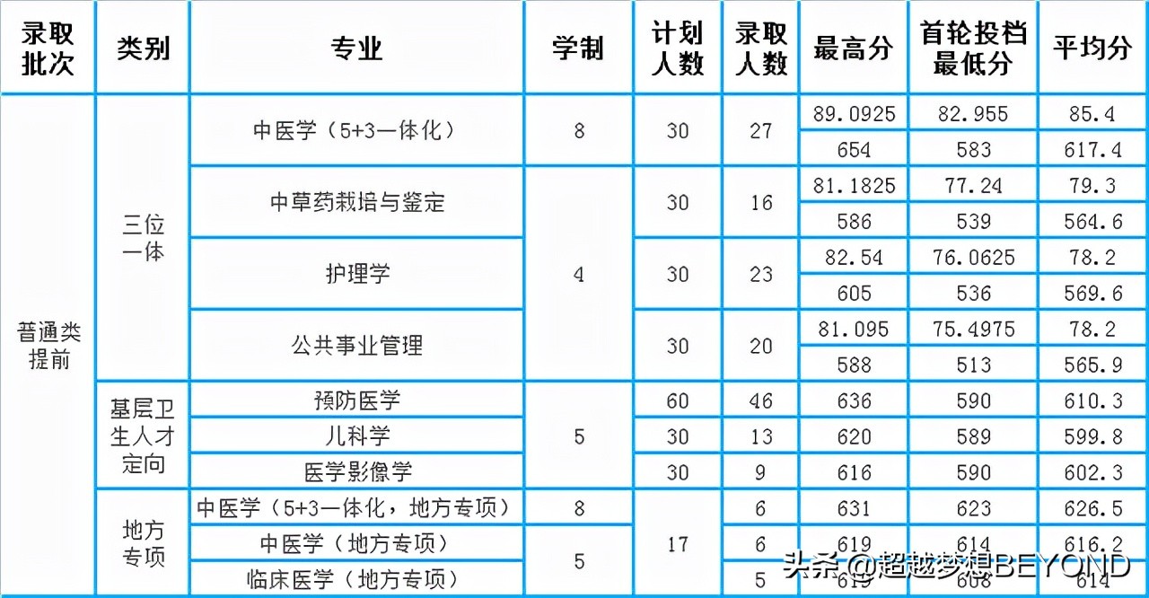 最高649分，浙江中医药大学2021年浙江省各专业录取分数统计