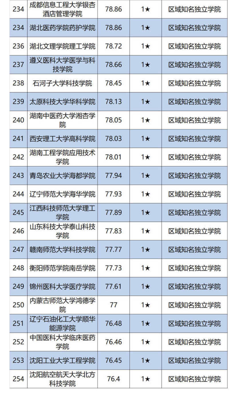 独立学院排行榜出炉，最差是“区域知名”，到底哪些好？怎么选？