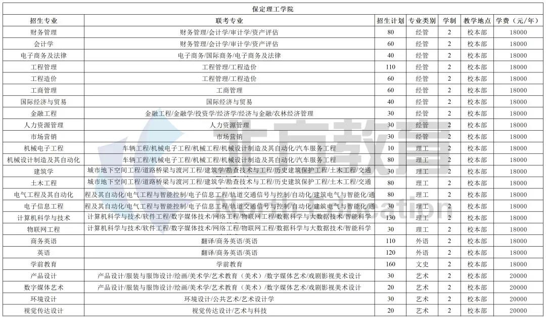河北专接本各招生院校学费一览表，公办民办差距真的大