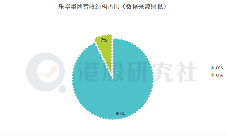 乐享集团上市近一年，效果营销的“功与过”