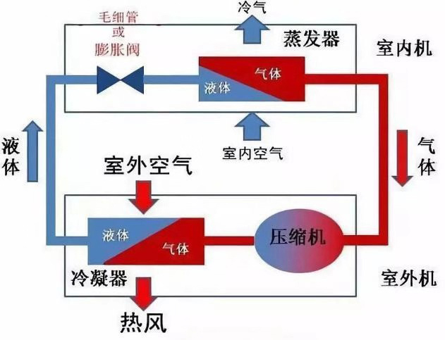 空调维修，师傅总是说缺氟，别相信！自己动手先检验一下