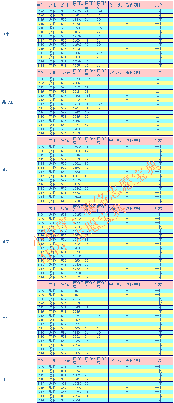 哈尔滨工程大学录取分数线是多少（附14-20年各省录取分数线）