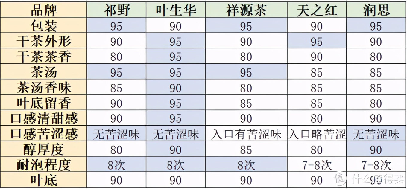 五个品牌、四种不同工艺祁门红茶详细测评—含祁门红茶科普及避坑