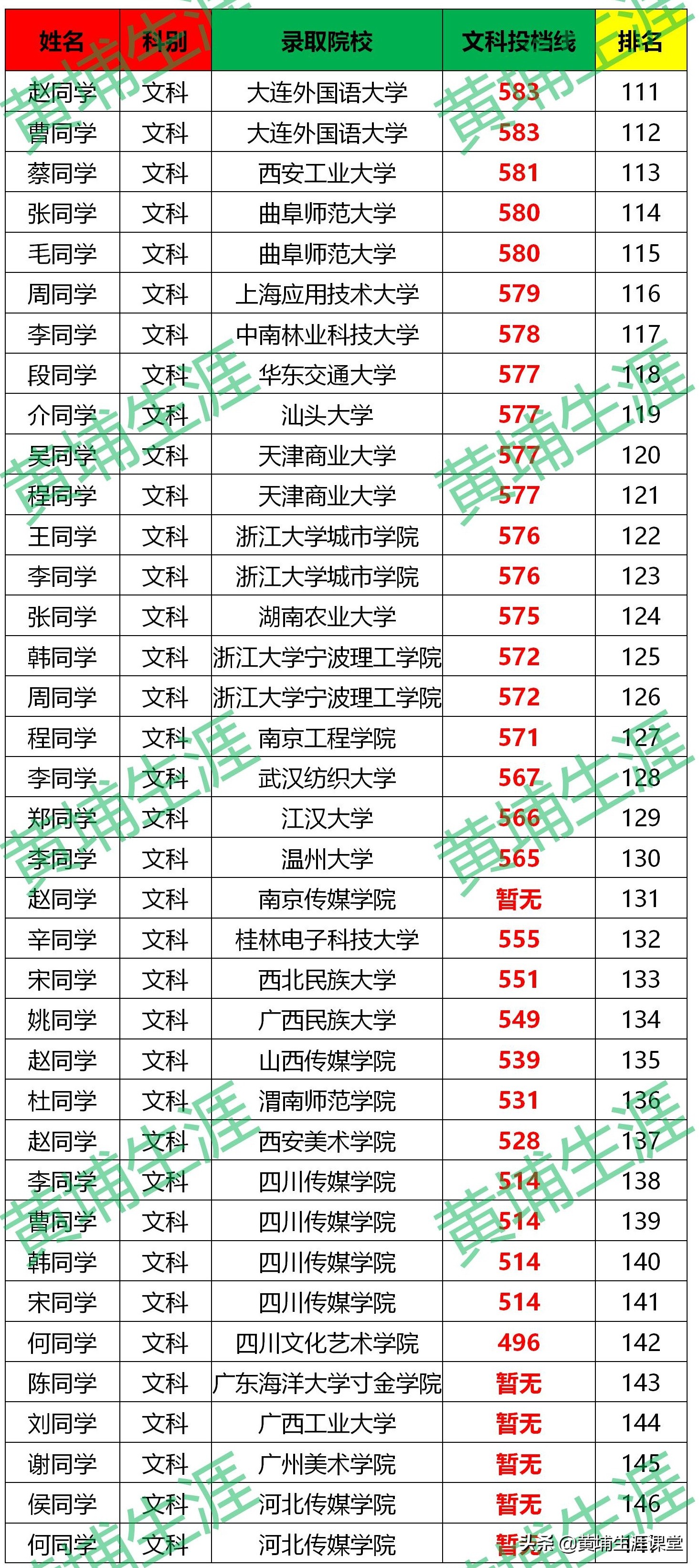 「漯河高中」2020年金榜分析（分文理）
