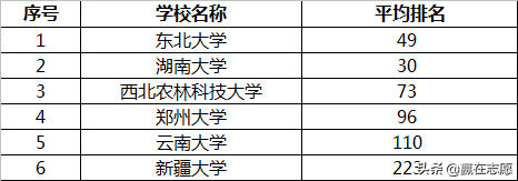 深度分析｜6所“双一流”B类高校，第二轮能否保住一流大学位置？