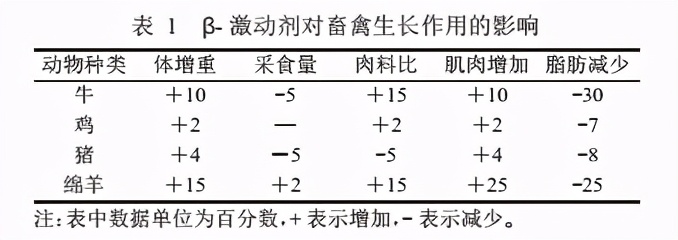 豬肉精,豬肉精是什么?對人體有什么危害?