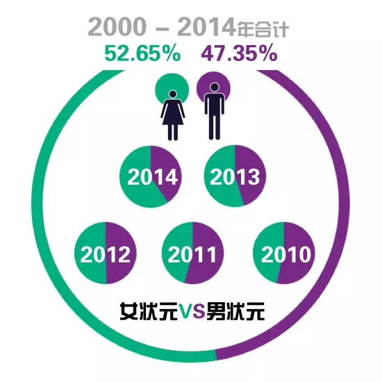 大数据揭秘:历年高考“状元”都去哪儿了?