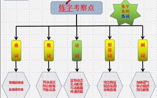 趣谈语文知识（二）百炼钢化为绕指柔——词语的运用和提炼