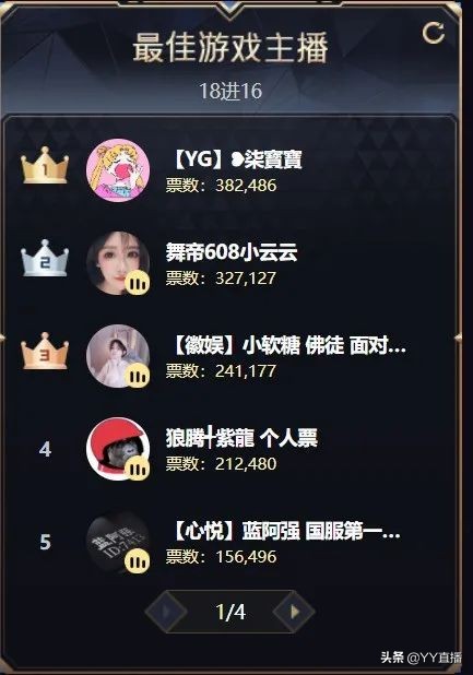 童琪琪获豪刷，240万票领跑女脱；老牌底蕴足，韩雅乐登顶MC