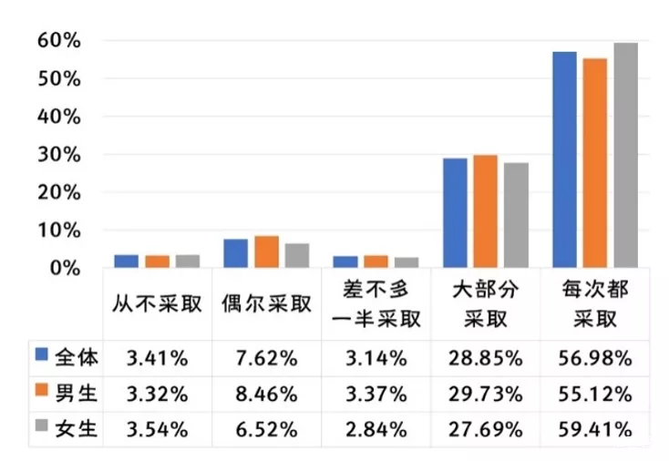 大学生恋爱该不该发生性行为？失恋后怎么办？