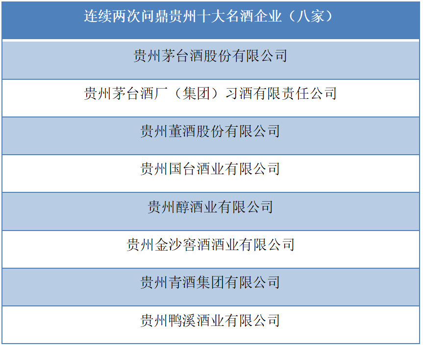 贵州酒业公司前十排名（贵州10大酒厂实力排行榜）