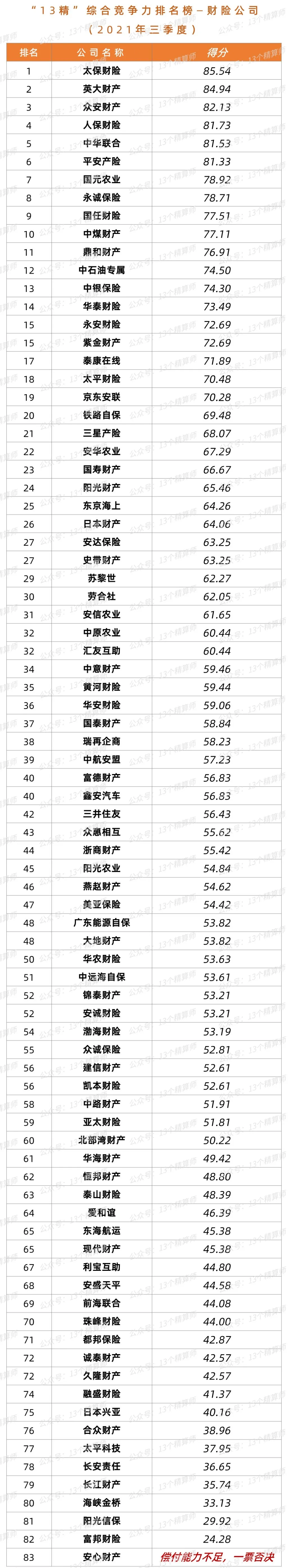 三季度财险公司“13精”综合竞争力排名榜：太保第一、英大第二