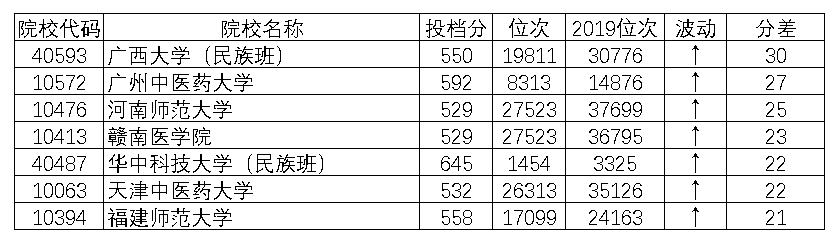 广西2020年一本理科投档数据出炉，带您盘点：哪些高校分数涨与跌
