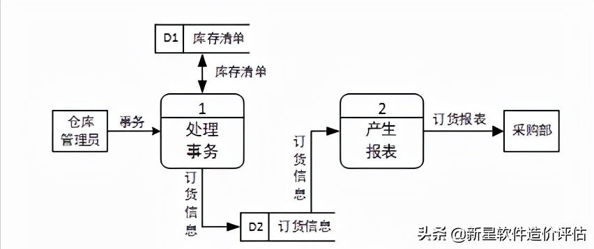 数据流图怎么画,数据流图的概念及步骤详解?