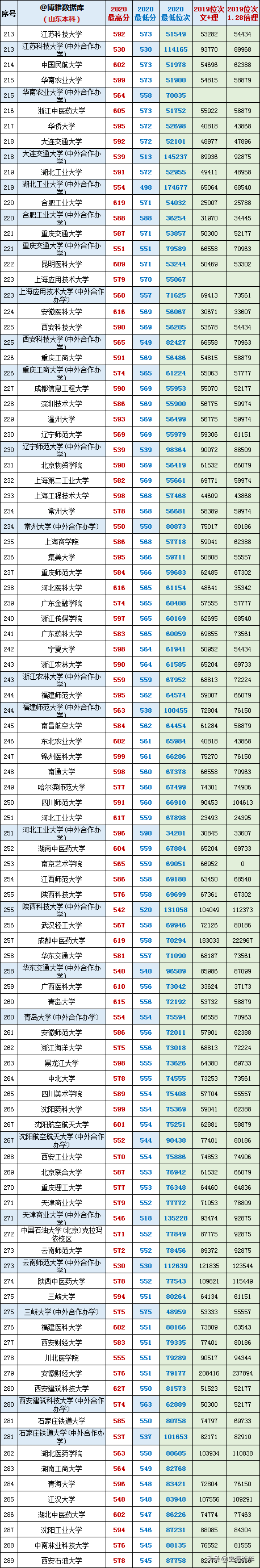 最后两天填志愿！山东17-20年高考录取数据大全，助力学子上名校