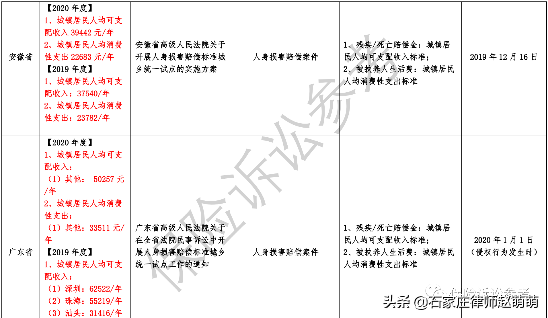 2021年全国各省市交通事故案件最新赔偿标准汇总