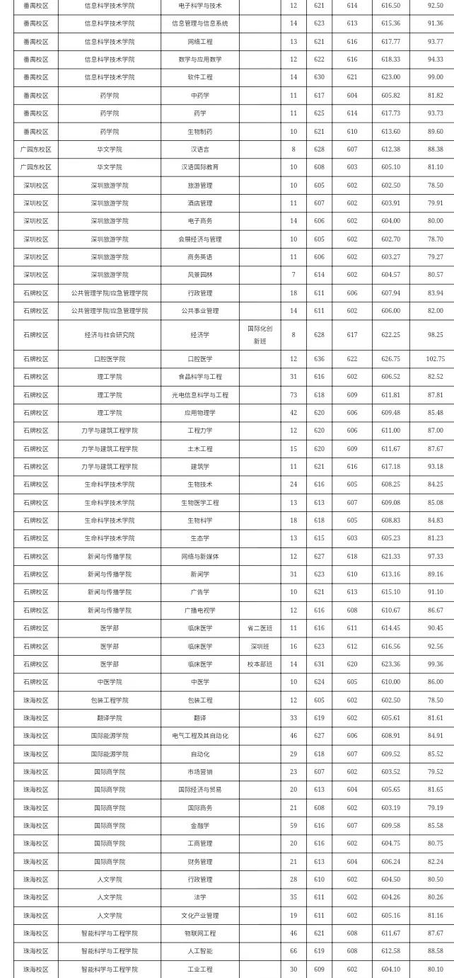 暨南大学各专业分数线出炉啦，快来看看