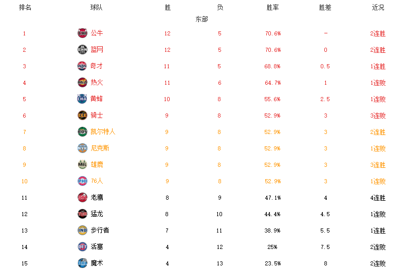 NBA连胜纪录排行(NBA最新排名！勇士公牛领跑，太阳12连胜，詹皇被驱逐湖人止颓势)