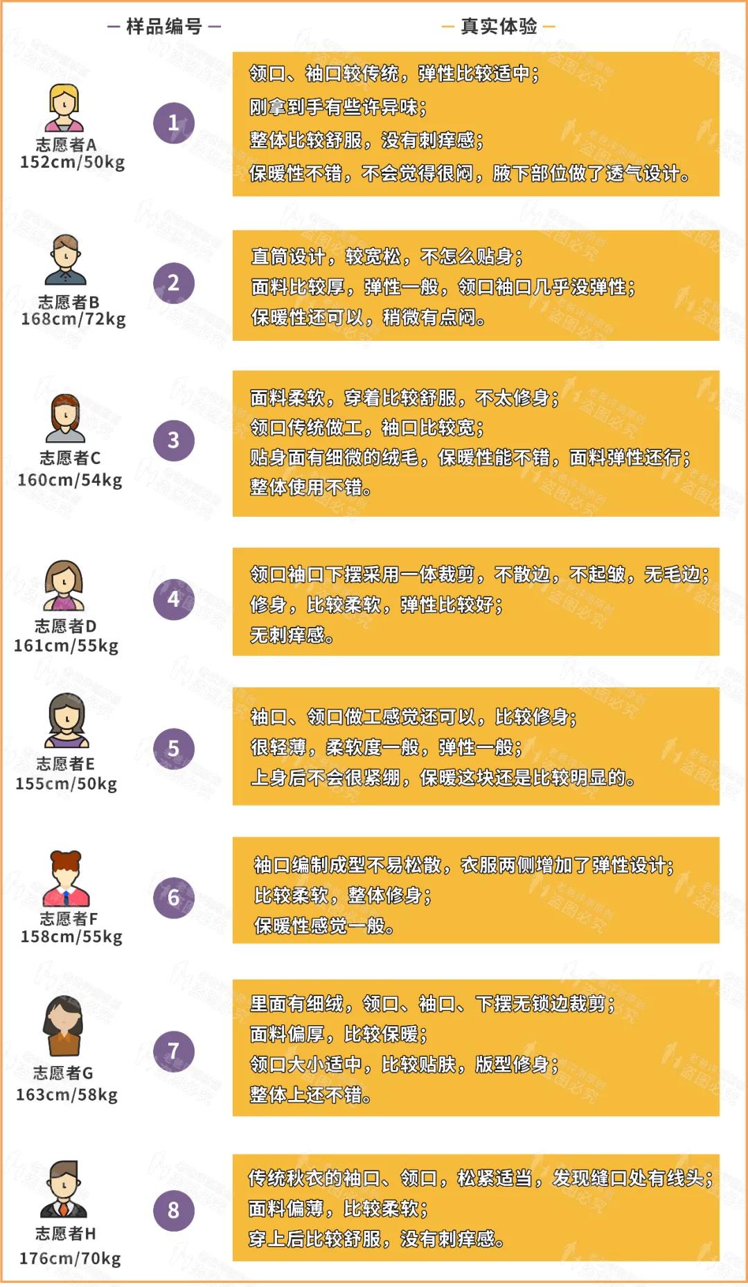 保暖內衣選得好，才是真暖和，8款評測結果出爐