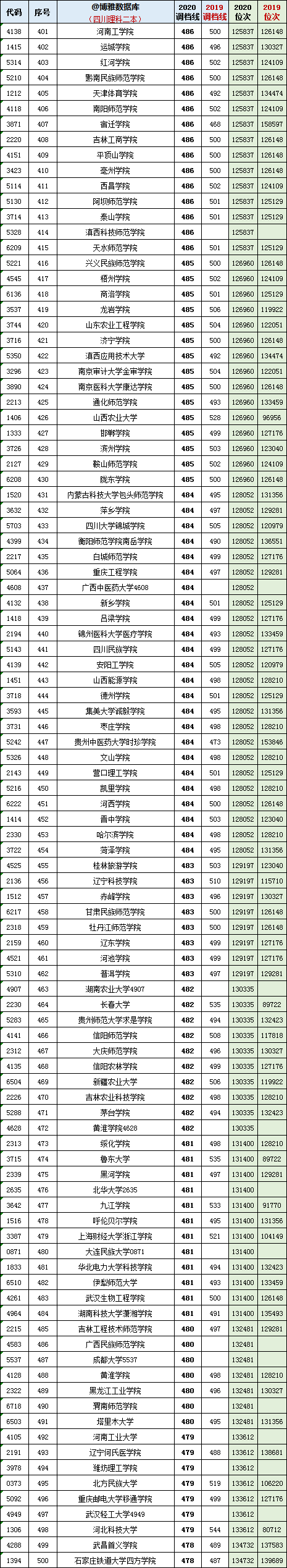 2019-2020四川省高考招生院校：二本理科各校最低调档分+位次表